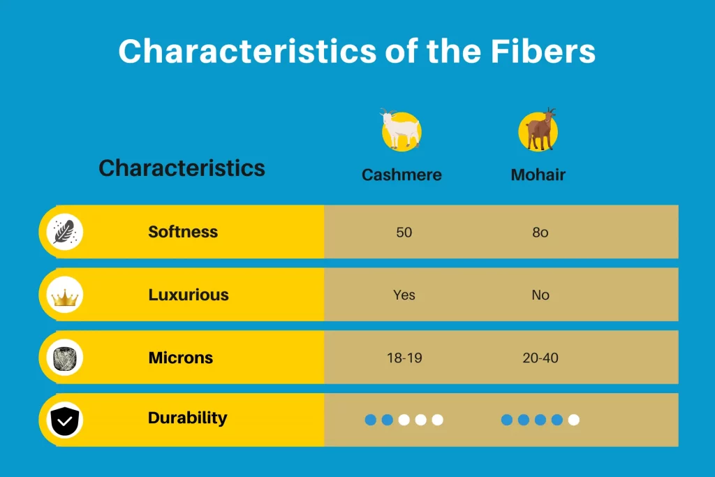 Characteristics of the Fibers